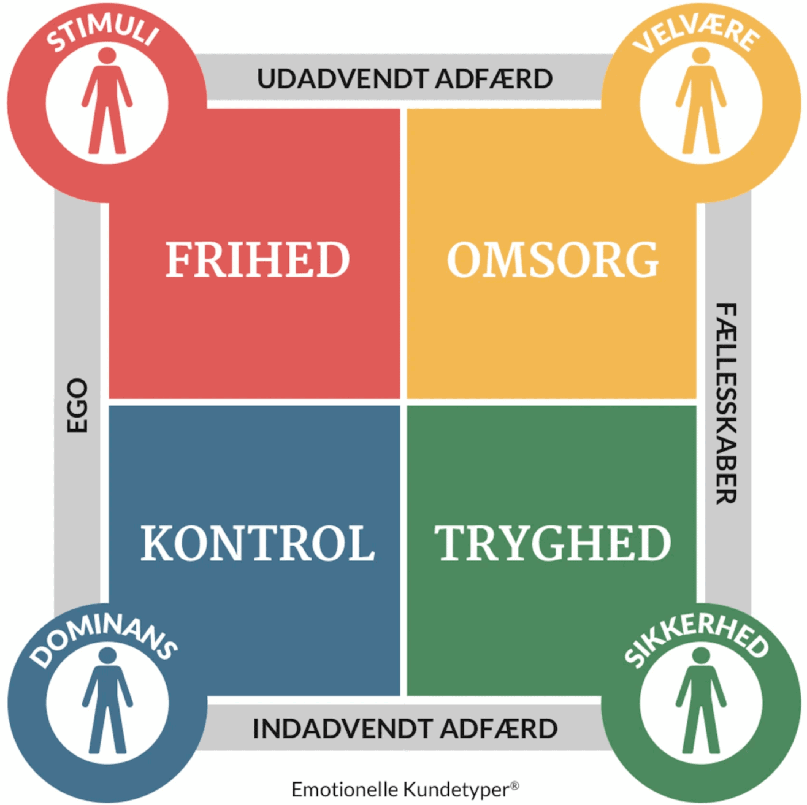 Oversigt over de fire Emotionelle Kundetyper™ - Bolette Obbekær